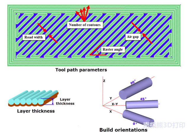 Effect of FDM 3D printing process parameters on microstructure and wear resis...